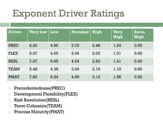 Exponent Driver Ratings
 Precedentedness(PREC)
 Development Flexibility(FLEX)
 Risk Resolution(RESL)
 Team Cohesion(TEAM)
 Process Maturity(PMAT)
Driver Very low Low Nominal High Very
High
Extra
High
PREC 6.20 4.96 3.72 2.48 1.24 0.00
FLEX 5.07 4.05 3.04 2.03 1.01 0.00
RESL 7.07 5.65 4.24 2.83 1.41 0.00
TEAM 5.48 4.38 3.29 2.19 1.10 0.00
PMAT 7.80 6.24 4.68 3.12 1.56 0.00
 