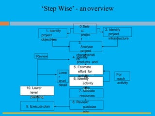 5. Estimate effort
for activity
6. Identify
activity
risks10. Lower
level
planning
0.Sele
ct
projec
t
3.
Analyse
project
characteristi
cs
4. Identify
products and
activities
1. Identify
project
objectives
2. Identify
project
infrastructure
10. Lower
level
planning
6. Identify
activity
risks
9. Execute plan
8. Review/
publicize
plan
7. Allocate
resources
Lowe
r
level
detail
5. Estimate
effort for
activity
‘Step Wise’ - anoverview
Review
For
each
activity
30
 