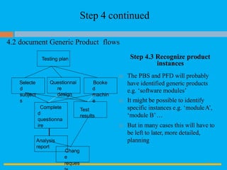 Step 4 continued
4.2 document Generic Product flows
Step 4.3 Recognize product
instances
Selecte
d
subject
s
Questionnai
re
design
Booke
d
machin
e
Test
results
 The PBS and PFD will probably
have identified generic products
e.g. ‘software modules’
 It might be possible to identify
specific instances e.g. ‘moduleA’,
‘module B’…
 But in many cases this will have to
be left to later, more detailed,
planning
Chang
e
reques
Testing plan
Complete
d
questionna
ire
Analysis
report
39
 