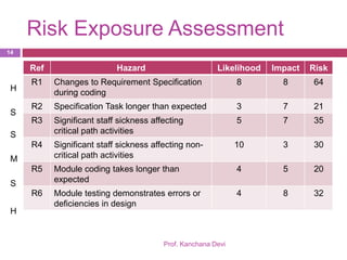 Spm unit iii-risk-intro | PPTX