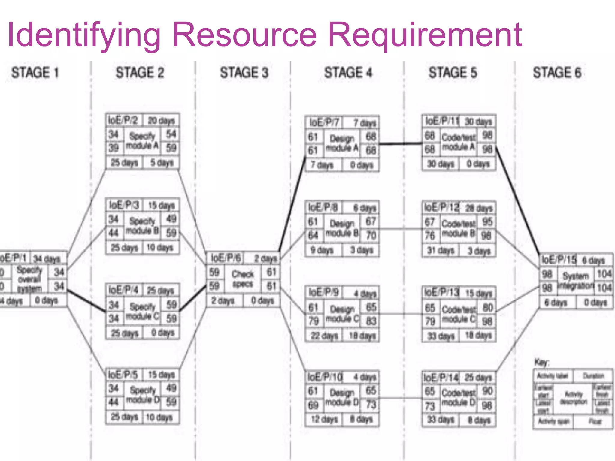 Identifying Resource Requirement
Prof. Kanchana Devi
5
 
