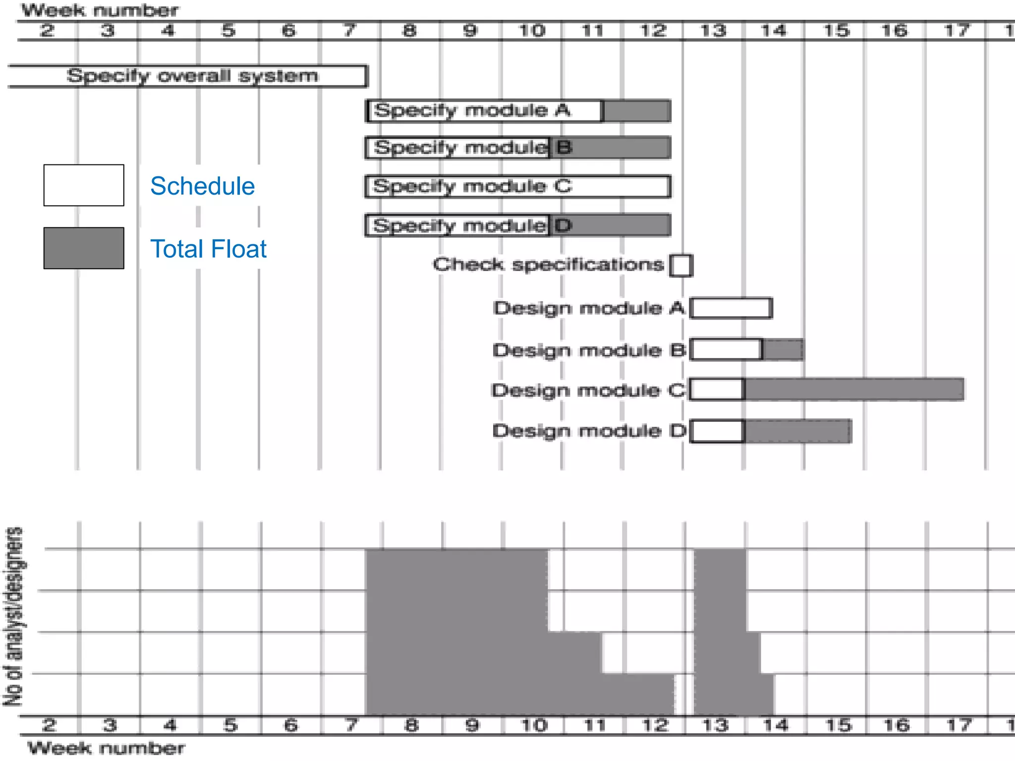Prof. Kanchana Devi
8
Schedule
Total Float
 