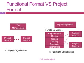 Functional Project Manager Spm unit iii-risk-working in teams | PPTX
