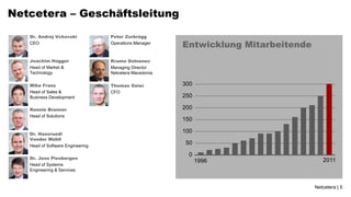 Netcetera – Geschäftsleitung
   Dr. Andrej Vckovski            Peter Zurbrügg
   CEO                            Operations Manager
                                                        Entwicklung Mitarbeitende
   Joachim Hagger                 Krume Dolnenec
   Head of Market &               Managing Director
   Technology                     Netcetera Macedonia

   Mike Franz                     Thomas Geier          300
   Head of Sales &                CFO
   Business Development                                 250

   Ronnie Brunner                                       200
   Head of Solutions
                                                        150

   Dr. Hansruedi
                                                        100
   Vonder Mühll
   Head of Software Engineering
                                                         50

                                                          0
   Dr. Jens Piesbergen
                                                              1996                     2011
   Head of Systems
   Engineering & Services


                                                                                    Netcetera | 5
 