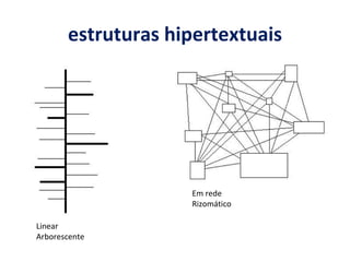 estruturas hipertextuais Linear Arborescente  Em rede Rizomático 