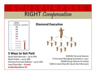 SOULPURPOSE
                     RIGHT Compensation
                     RIGHT Compensation
       LEVEL 
       LEVEL
 LEVEL OVERRIDES LEADERSHIP   Diamond Executive
  1      8%
  2      8%
  3      7%
  4      6%
  5      6%
  6      8%
  7                 2%
  8
  9
  10


5 Ways to Get Paid
Quick Start Bonuses – up to 30%                            $300 BV Personal Volume
Retail Profits – up to 30%
                  p                        3 First Level Managing Associates or higher
Personal Purchase Rebates – up to 10%                 $5400 Group Volume (3 Levels)
Level Overrides – 6 levels              $100 on Auto‐Ship (for Quick Start Bonuses)
Leadership Bonus 2%
 