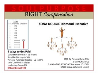 SOULPURPOSE
                        RIGHT Compensation
                        RIGHT Compensation
      LEVEL 
LEVEL OVERRIDES LEADERSHIP
 1      8%
                                KONA DOUBLE Diamond Executive
                                KONA DOUBLE Di    dE     ti
 2      8%
 3      7%
 4      6%
 5      6%
 6      8%
 7                 2%
 8
 9
 10

6 Ways to Get Paid
6 Ways to Get Paid
Quick Start Bonuses – up to 30%
Retail Profits – up to 30%
Personal Purchase Rebates – up to 10%                 $300 BV Personal Auto‐Ship
Level Overrides – 6 levels                                     3 DIAMOND LEGS
                                                               3 DIAMOND LEGS
Leadership Bonus 2%                     3 MANAGING ASSOCIATES OR HIGHER 1ST LEVEL
DREAM Bonus $600                                  $7500 Group Volume (3 Levels)
 