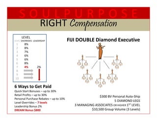SOULPURPOSE
                     RIGHT Compensation
                     RIGHT Compensation
      LEVEL 
      LEVEL
LEVEL OVERRIDES LEADERSHIP              FIJI DOUBLE Diamond Executive
 1      8%
 2      8%
 3      7%
 4      6%
 5      6%
 6      8%
 7      4%         2%
 8
 9
 10

6 Ways to Get Paid
Quick Start Bonuses – up to 30%
Retail Profits – up to 30%
                                                         $300 BV Personal Auto‐Ship
Personal Purchase Rebates – up to 10%
Personal Purchase Rebates up to 10%
Level Overrides – 7 levels
                                                                  5 DIAMOND LEGS
Leadership Bonus 2%                        3 MANAGING ASSOCIATES OR HIGHER 1ST LEVEL
DREAM Bonus $800                                    $10,500 Group Volume (3 Levels)
 