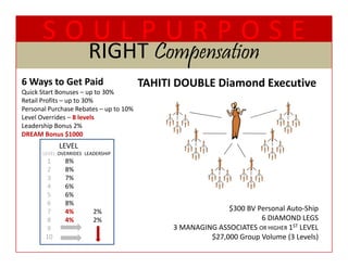 SOULPURPOSE
                        RIGHT Compensation
                        RIGHT Compensation
6 Ways to Get Paid
6 Ways to Get Paid                      TAHITI DOUBLE Diamond Executive
                                        TAHITI DOUBLE Diamond Executive
Quick Start Bonuses – up to 30%
Retail Profits – up to 30%
Personal Purchase Rebates – up to 10%
Level Overrides – 8 levels
Level Overrides 8 levels
Leadership Bonus 2%
DREAM Bonus $1000
             LEVEL 
       LEVEL OVERRIDES LEADERSHIP
        1      8%
        2      8%
        3      7%
        4      6%
        5      6%
        6      8%
        7      4%         2%                                $300 BV Personal Auto‐Ship
        8      4%         2%                                         6 DIAMOND LEGS
                                                                     6 DIAMOND LEGS
        9                                     3 MANAGING ASSOCIATES OR HIGHER 1ST LEVEL
        10                                             $27,000 Group Volume (3 Levels)
 