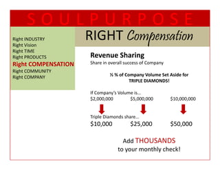 SOULPURPOSE
Right INDUSTRY
Right Vision
                     RIGHT Compensation
                     RIGHT C       t
Right TIME
  g
Right PRODUCTS       Revenue Sharing
                     R       Sh i
Right COMPENSATION   Share in overall success of Company
Right COMMUNITY
Right COMPANY                 ½ % of Company Volume Set Aside for 
                              ½ % of Company Volume Set Aside for
                                       TRIPLE DIAMONDS!

                     If Company’s Volume is…
                     $2,000,000        $5,000,000          $10,000,000


                     Triple Diamonds share…
                     Triple Diamonds share
                     $10,000            $25,000            $50,000

                                    Add THOUSANDS
                                      dd
                                  to your monthly check!
 