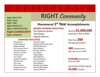 SOULPURPOSE
Right INDUSTRY
Right Vision
                                     RIGHT Community
                                     RIGHT C      t
Right TIME
  g
Right PRODUCTS
                                 Phenomenal 1st
                                 Phenomenal            Year 
                                                       Year Accomplishments
Right COMPENSATION    DOUBLE DIAMOND EXECUTIVES:
Right COMMUNITY Toni Coleman‐Brown                           Reached  $1,000,000
                      Tara Ellerbe
                      Tara Ellerbe                           total sales in March 2009!
                                                             total sales in March 2009!
Right COMPANY
                      Angelia Williams
          DIAMOND EXECUTIVES                                 More than  200
     Anita Barnes           Salimisha Logan
                                                             Managing Associates!
                                                             Managing Associates!
     Cynthia Barnum         Kimberly McCormick Jones
     Angela Barfield        Michelle McIlwain
     Terri Jackson Carson   Bertha Moore                     400 Entrepreneurs
     Armetria Charles       Rochelle Morton
                                                             Sign Ups (January 2009)
     Cheryl A. Cormier
     Cheryl A. Cormier      Iona Nelson
                            Iona Nelson
     Tanya Fussell          Peggy Riggins
     Lisa Harper            April Robinson
     Josephine Hopkins      Pamela Robinson                  $130,000 Sales Month 
     Brandy Israel          Joan Sherwood                    (February 2009)
     Sara Israel
     S     I    l           Tanya Walters
                            T      W lt
     Helen Jackson          Chiezda Washington
                                                             Commission checks topping
     Kenyatta Johnson       Jillonda Washington
     Phyllis Johnson        Shaune Williams                  $5,000 a month
 