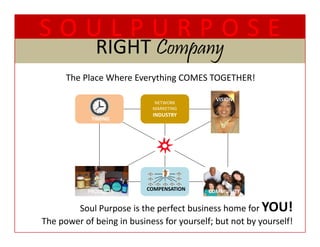 SOULPURPOSE
             RIGHT Company
             RIGHT Company
      The Place Where Everything COMES TOGETHER! 
      The Place Where Everything COMES TOGETHER!

                                             VISION
                            NETWORK 
                            MARKETING
                            INDUSTRY
            TIMING




           PRODUCTS        COMPENSATION    COMMUNITY


        Soul Purpose is the perfect business home for YOU!
The power of being in business for yourself; but not by yourself!
 