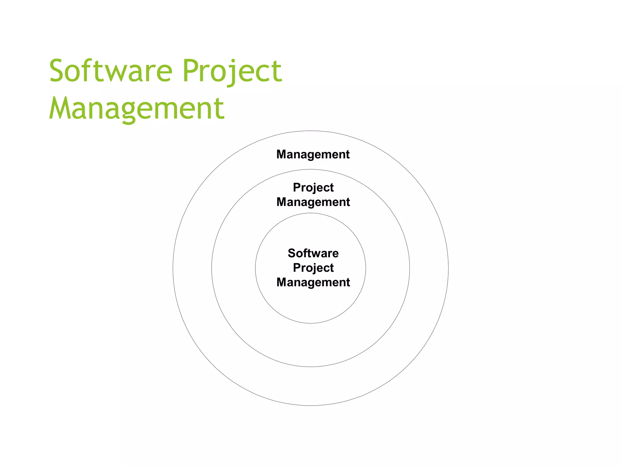 Software Project
Management
Management
Project
Management
Software
Project
Management
 