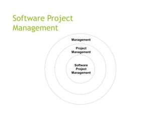 Software Project
Management
Management
Project
Management
Software
Project
Management
 