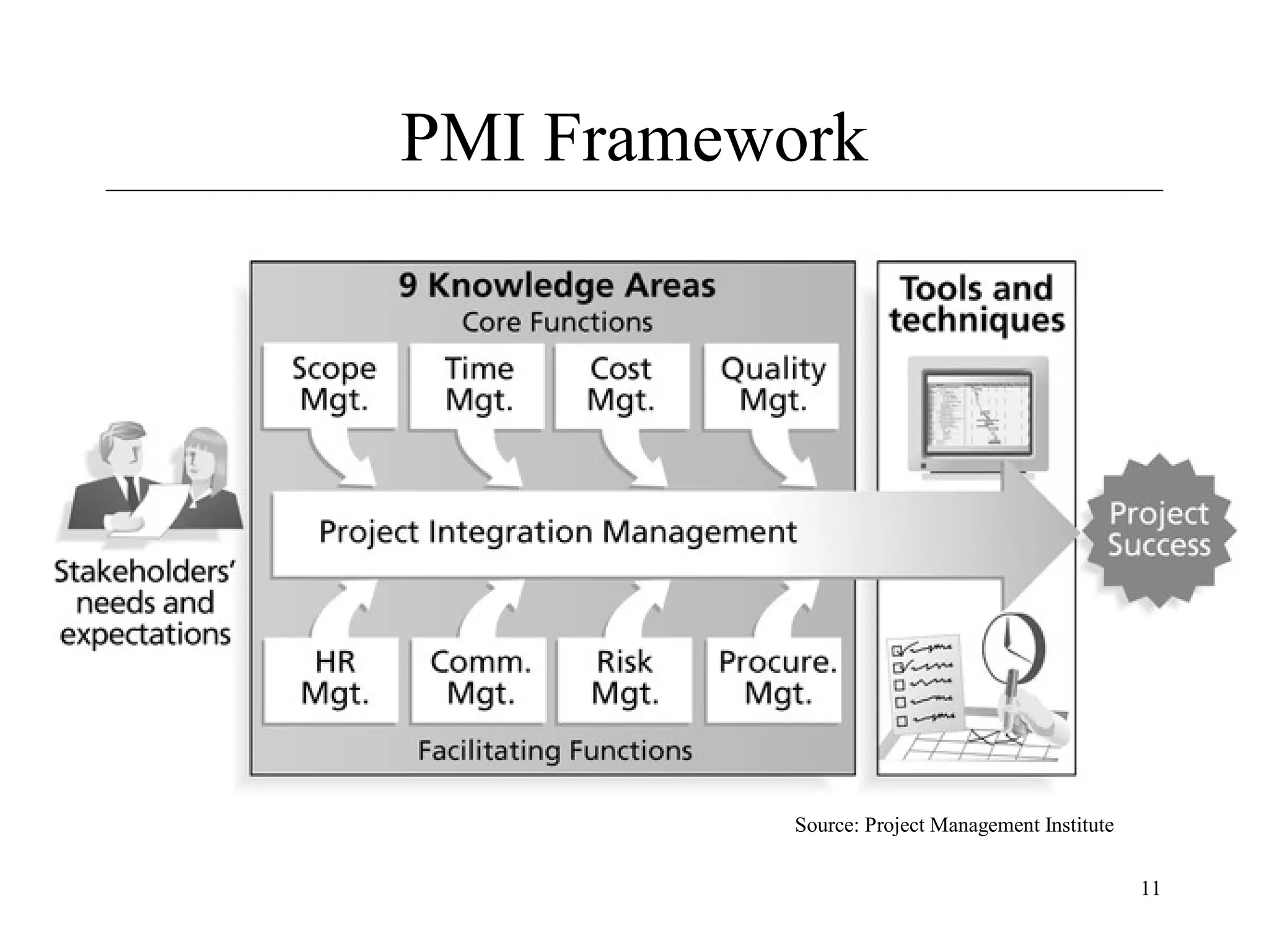 PMI Framework

Source: Project Management Institute
11

 