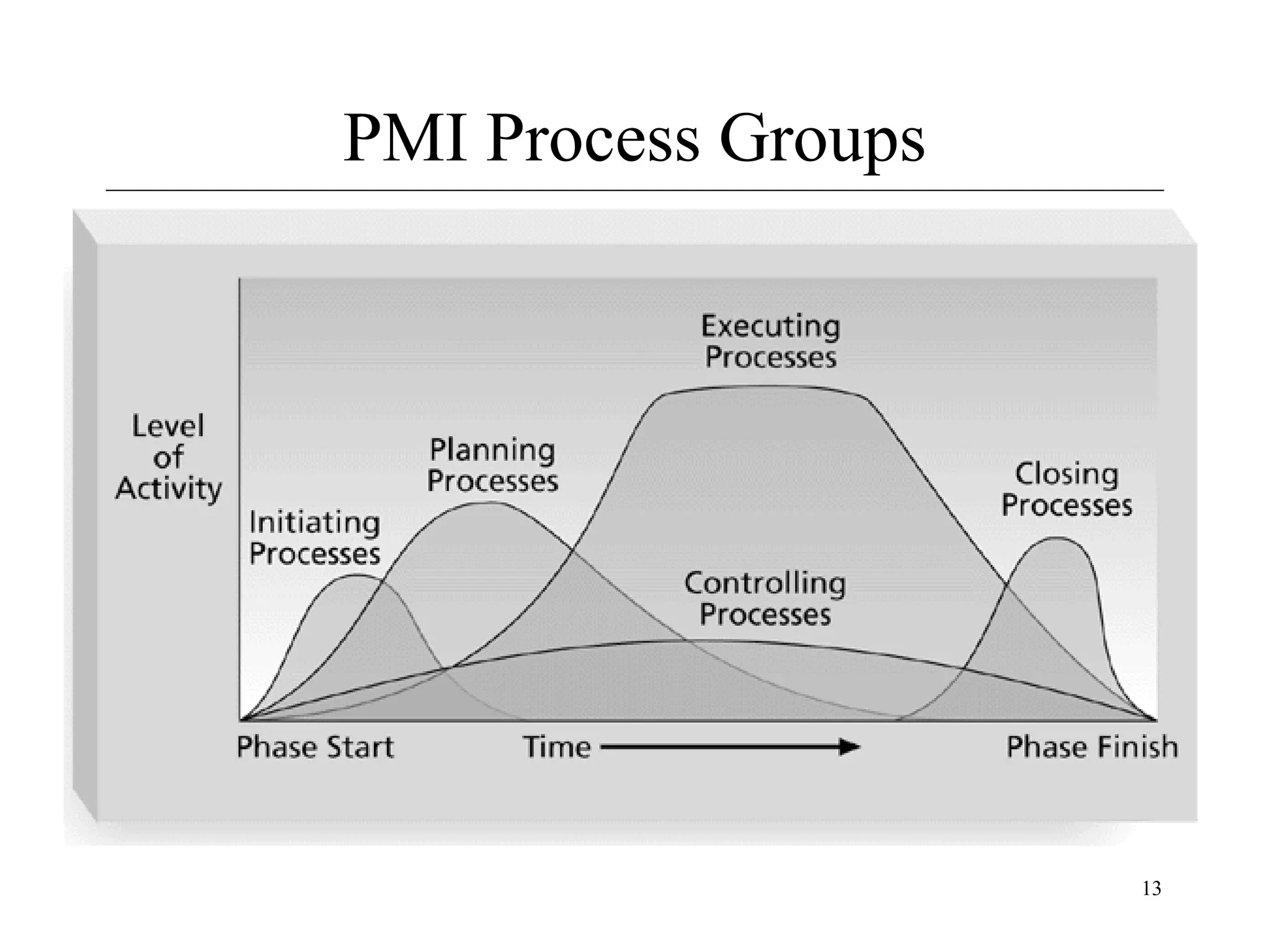 PMI Process Groups

Source: Project Management Institute
13

 