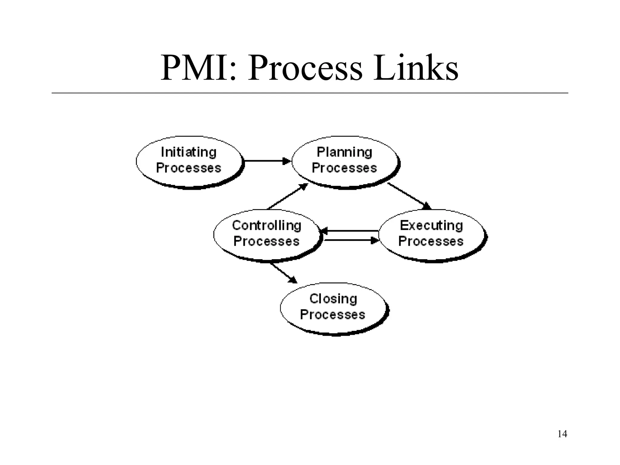 PMI: Process Links

14

 