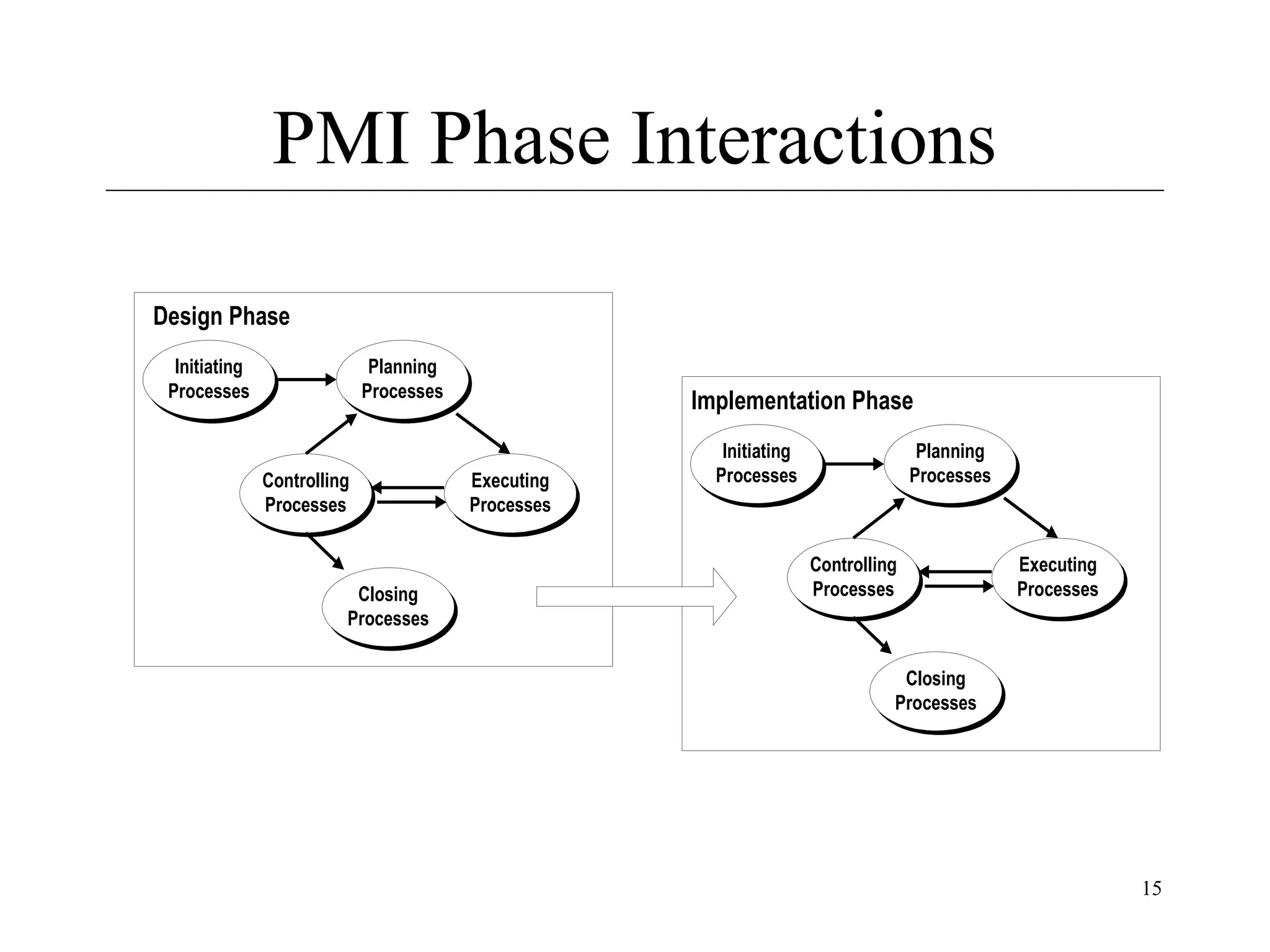PMI Phase Interactions
Design Phase
Initiating
Processes

Planning
Processes

Controlling
Processes

Closing
Processes

Implementation Phase
Executing
Processes

Initiating
Processes

Planning
Processes

Controlling
Processes

Executing
Processes

Closing
Processes

15

 