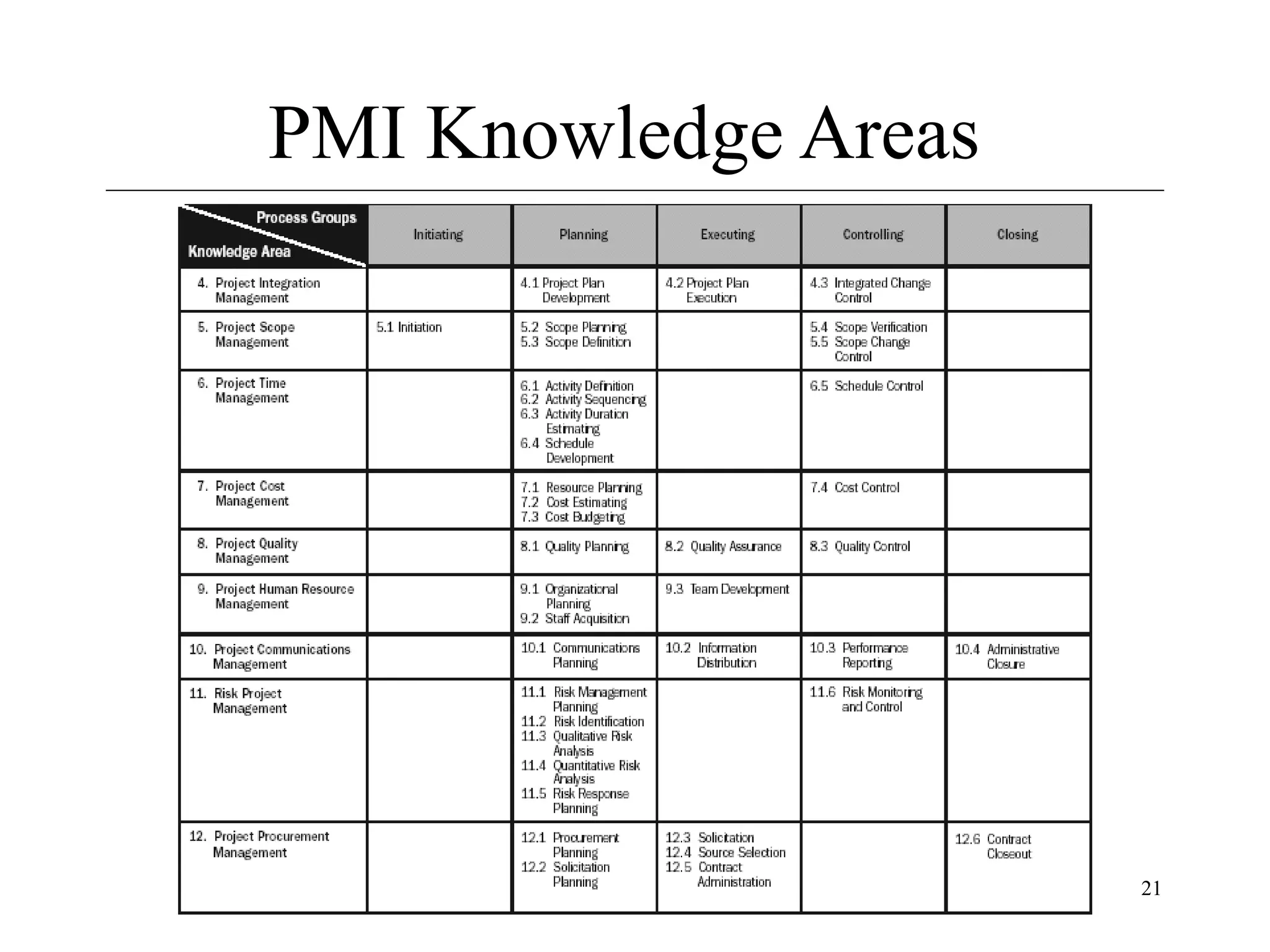 PMI Knowledge Areas

21

 