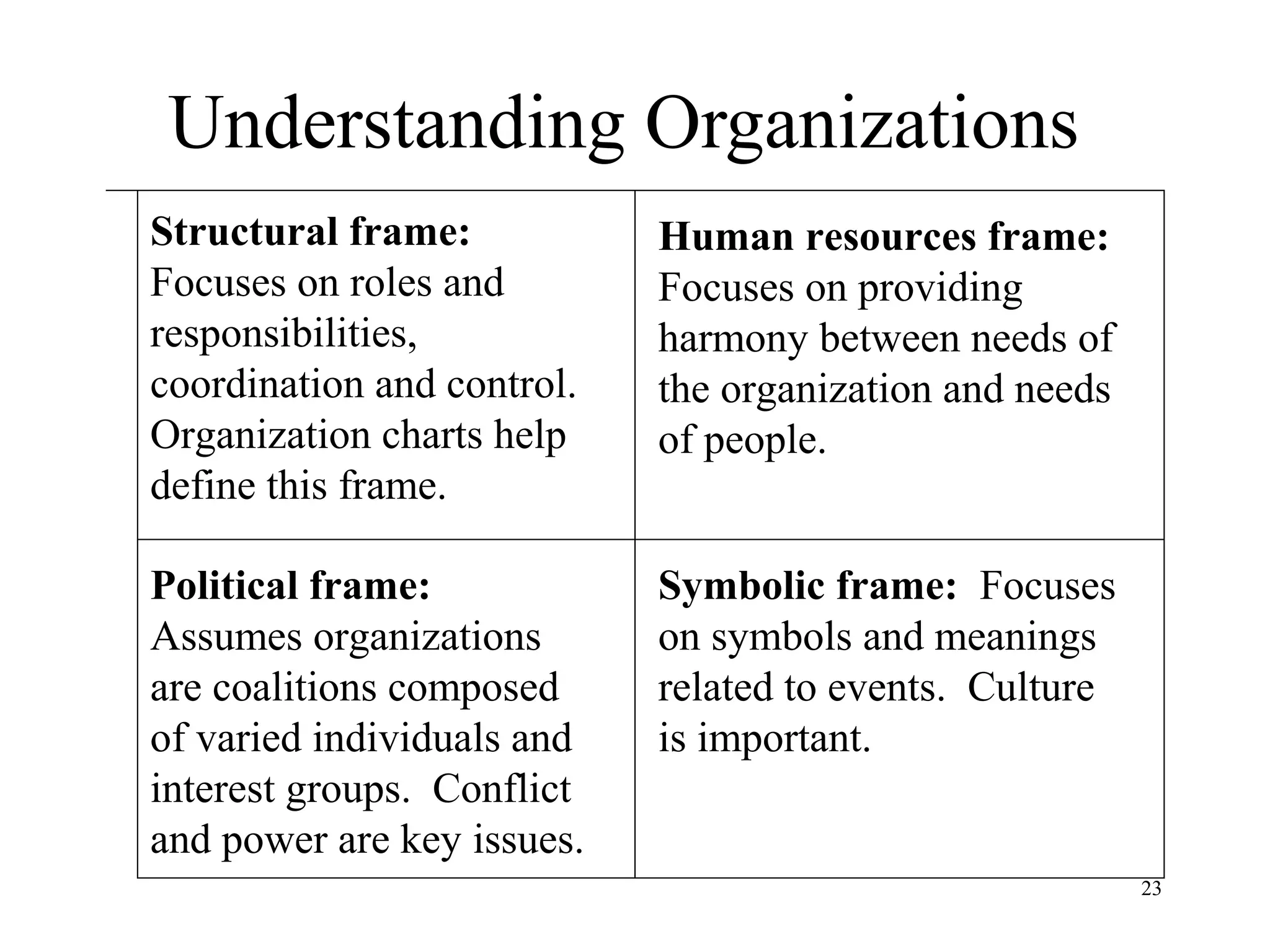 Understanding Organizations
Structural frame:
Focuses on roles and
responsibilities,
coordination and control.
Organization charts help
define this frame.

Human resources frame:
Focuses on providing
harmony between needs of
the organization and needs
of people.

Political frame:
Assumes organizations
are coalitions composed
of varied individuals and
interest groups. Conflict
and power are key issues.

Symbolic frame: Focuses
on symbols and meanings
related to events. Culture
is important.

23

 