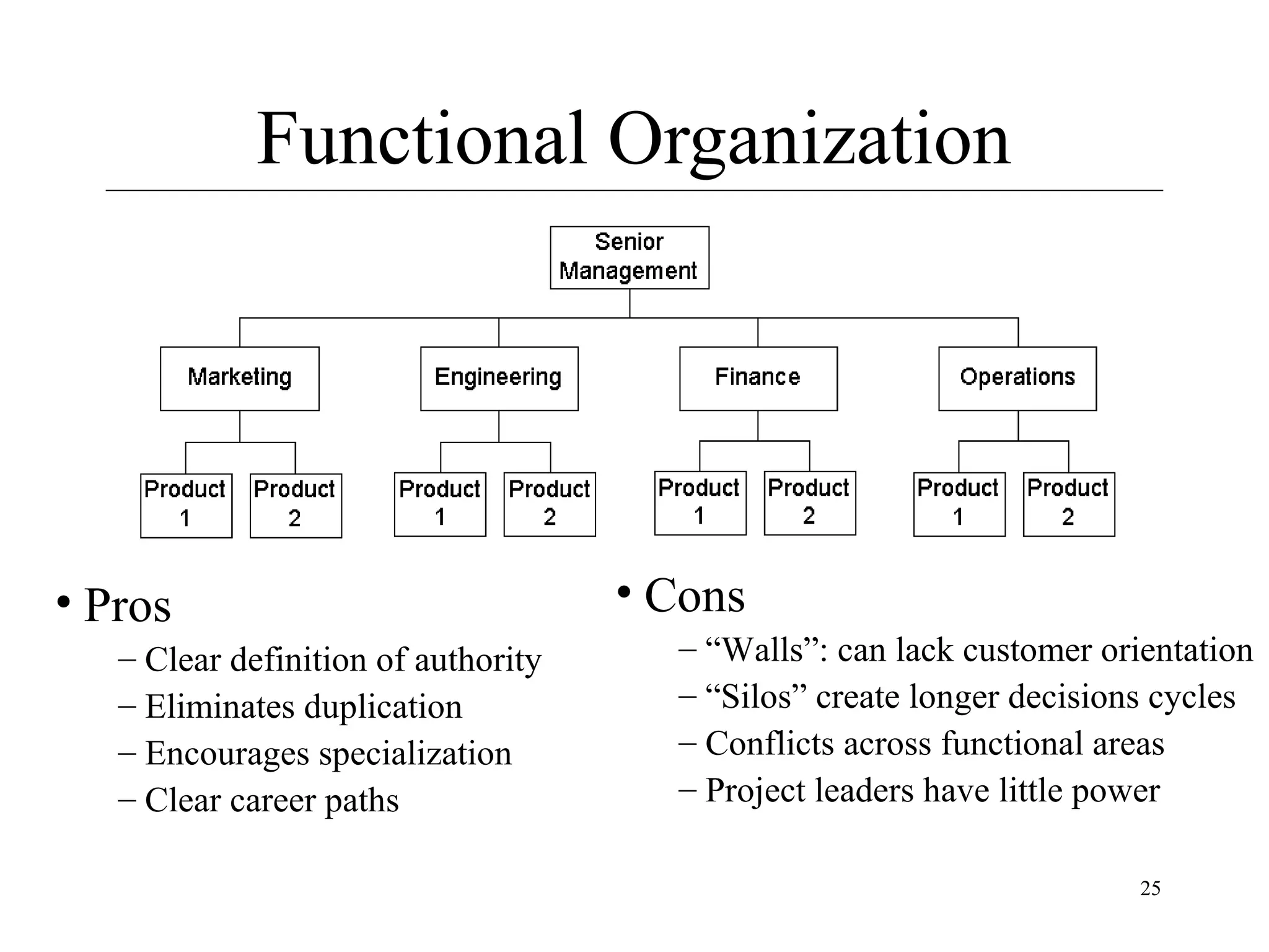 Functional Organization

• Pros
– Clear definition of authority
– Eliminates duplication
– Encourages specialization
– Clear career paths

• Cons
– “Walls”: can lack customer orientation
– “Silos” create longer decisions cycles
– Conflicts across functional areas
– Project leaders have little power
25

 