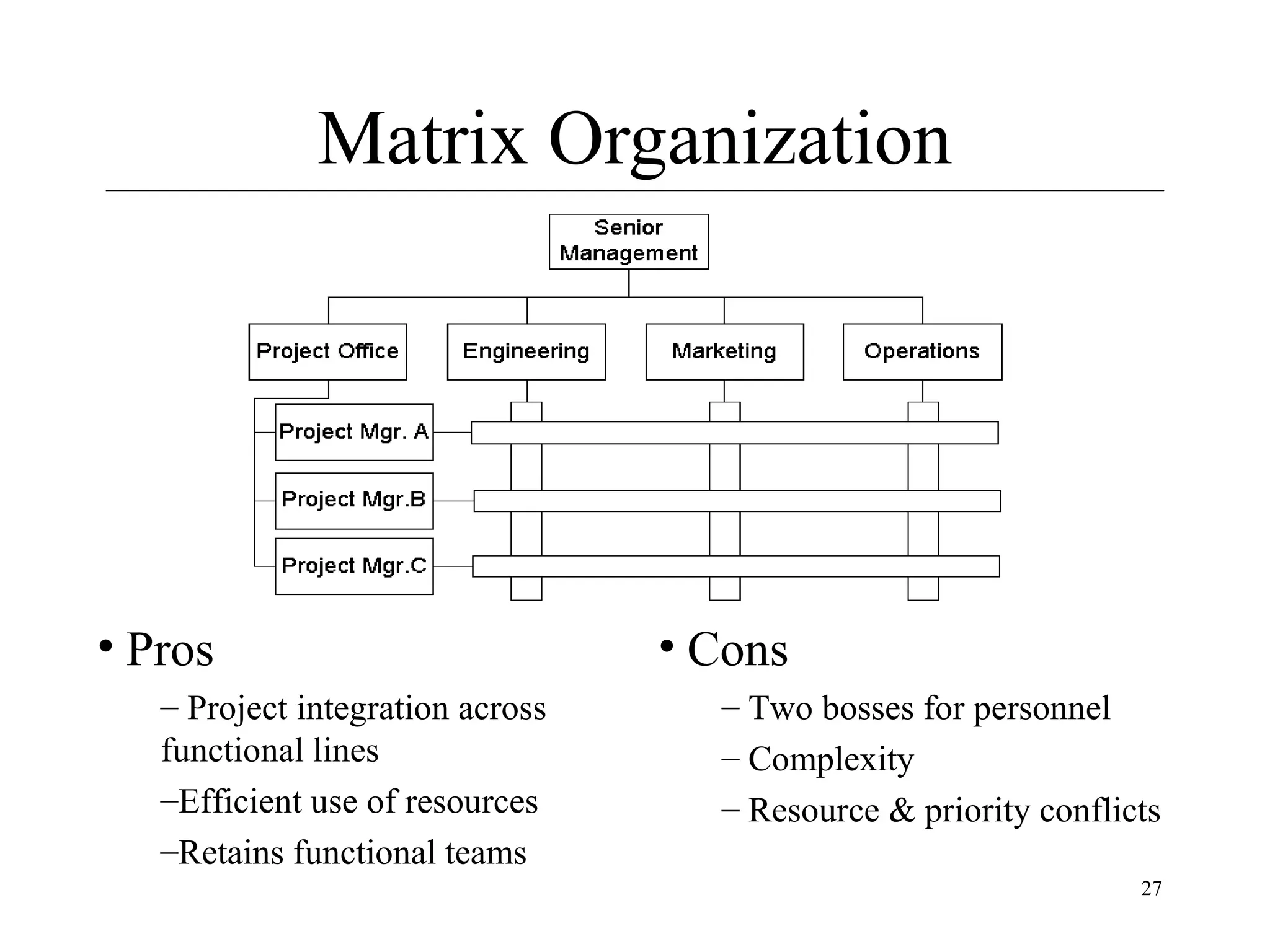 Matrix Organization

• Pros
– Project integration across
functional lines
–Efficient use of resources
–Retains functional teams

• Cons
– Two bosses for personnel
– Complexity
– Resource & priority conflicts
27

 