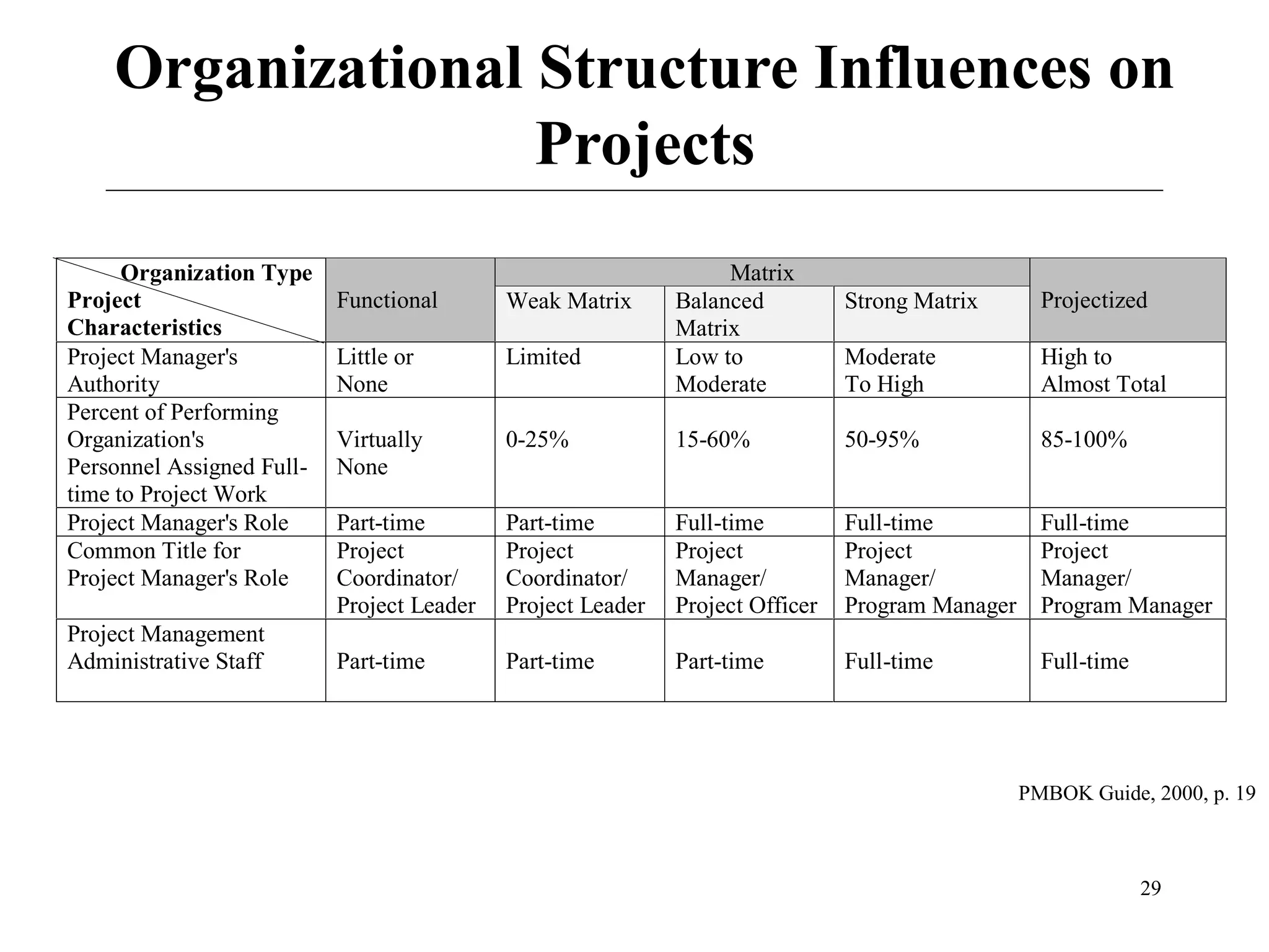 Organizational Structure Influences on
Projects
Organization Type
Project
Characteristics
Project Manager's
Authority
Percent of Performing
Organization's
Personnel Assigned Fulltime to Project Work
Project Manager's Role
Common Title for
Project Manager's Role
Project Management
Administrative Staff

Functional

Weak Matrix

Little or
None

Limited

Virtually
None

0-25%

Part-time
Project
Coordinator/
Project Leader
Part-time

Matrix
Balanced
Matrix
Low to
Moderate

Strong Matrix

Projectized

Moderate
To High

High to
Almost Total

15-60%

50-95%

85-100%

Part-time
Project
Coordinator/
Project Leader

Full-time
Project
Manager/
Project Officer

Full-time
Project
Manager/
Program Manager

Full-time
Project
Manager/
Program Manager

Part-time

Part-time

Full-time

Full-time

PMBOK Guide, 2000, p. 19

29

 