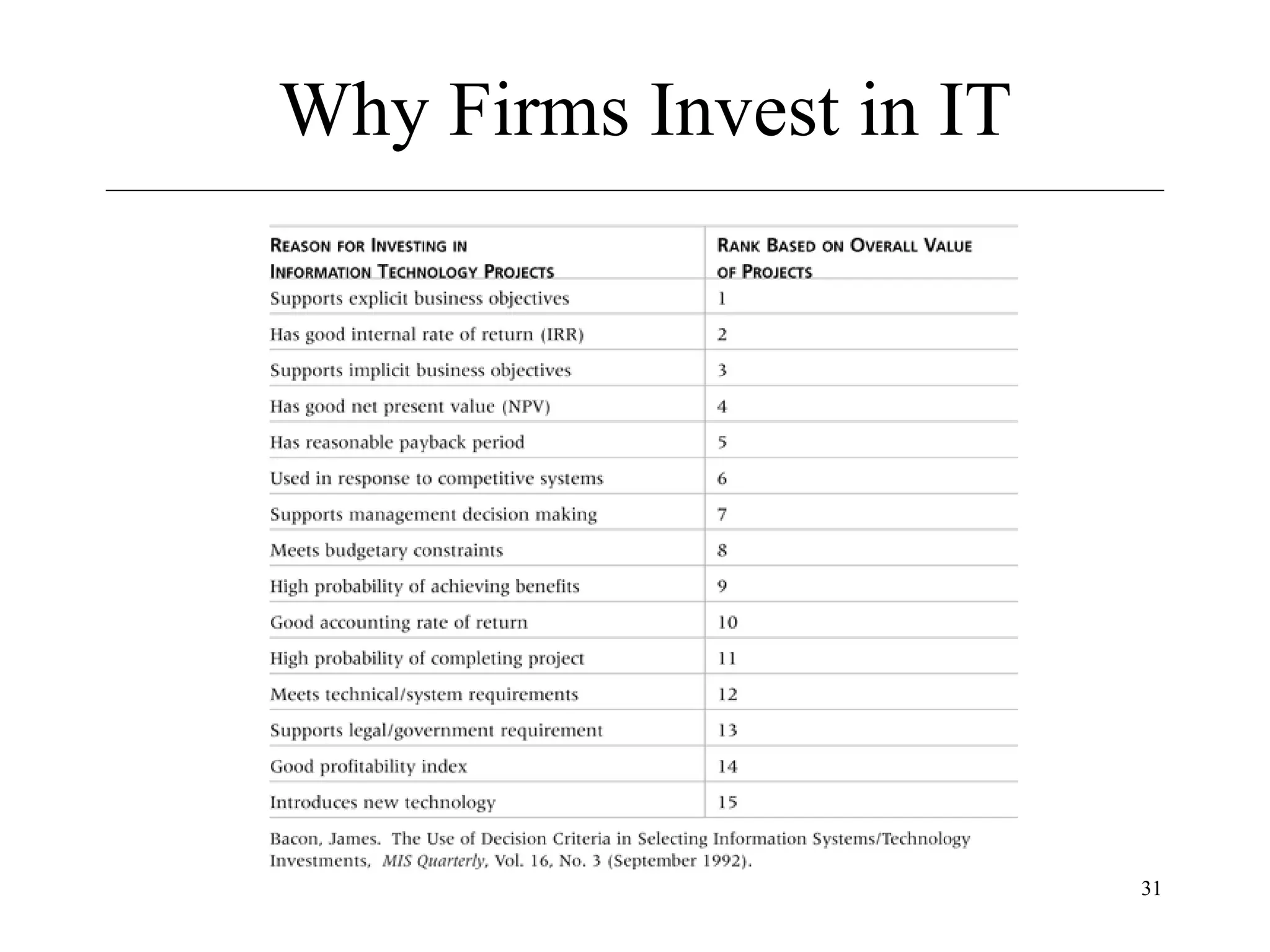 Why Firms Invest in IT

31

 