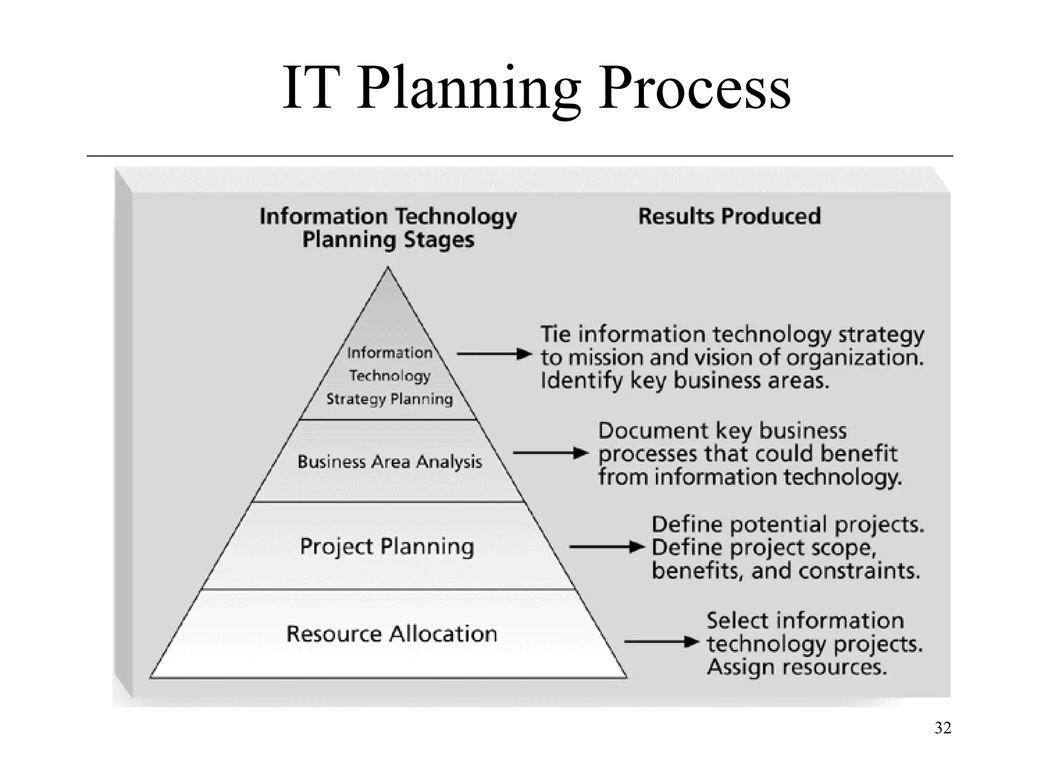 IT Planning Process

32

 
