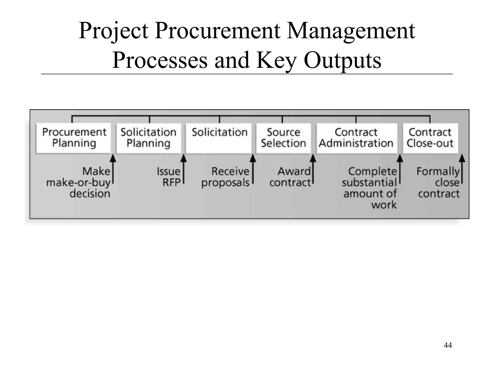 Project Procurement Management
Processes and Key Outputs

44

 