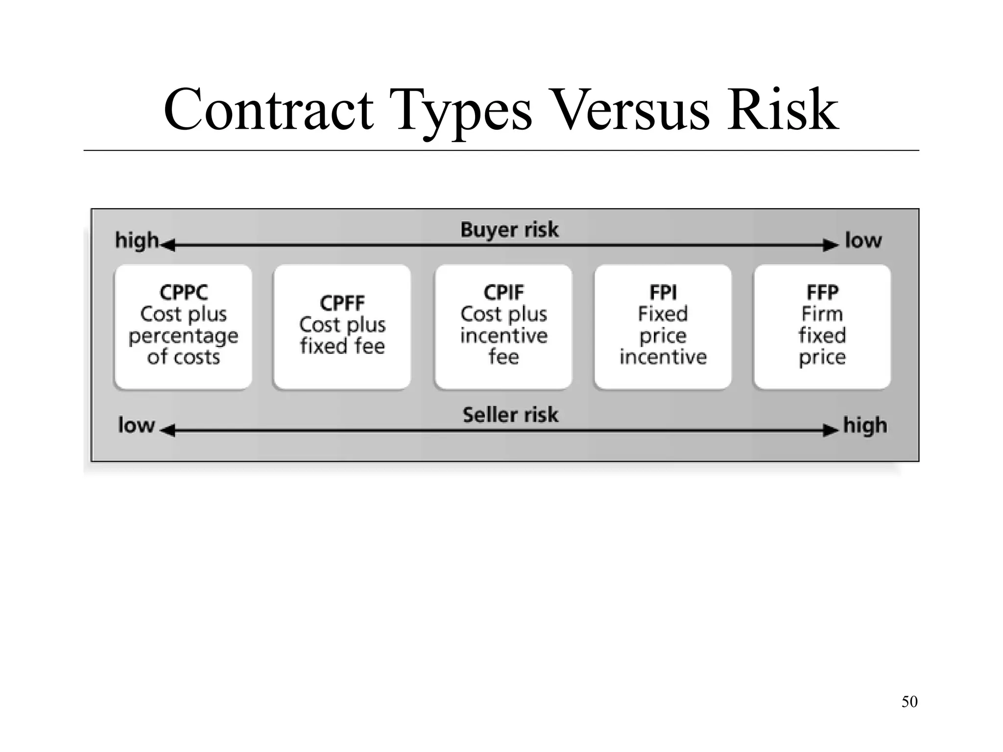 Contract Types Versus Risk

50

 