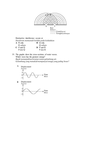 Destructive interference occurs at
Interferens memusnah berlaku pada kedudukan
A R only
R sahaja
B Q only
Q sahaja
C P and Q
P dan Q
D P and R
P dan R
35. The graphs show the cross-sections of water waves.
Which wave has the greatest energy?
Rajah menunjukkan keratan rentas gelombang air.
Gelombang yang manakah mempunyai tenaga yang paling besar?
 