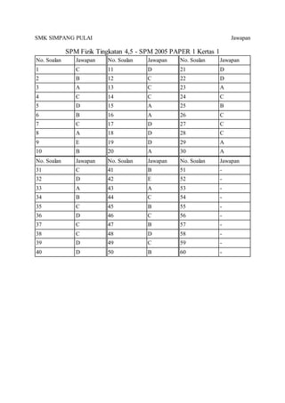 SMK SIMPANG PULAI Jawapan
SPM Fizik Tingkatan 4,5 - SPM 2005 PAPER 1 Kertas 1
No. Soalan Jawapan
1 C
2 B
3 A
4 C
5 D
6 B
7 C
8 A
9 E
10 B
No. Soalan Jawapan
11 D
12 C
13 C
14 C
15 A
16 A
17 D
18 D
19 D
20 A
No. Soalan Jawapan
21 D
22 D
23 A
24 C
25 B
26 C
27 C
28 C
29 A
30 A
No. Soalan Jawapan
31 C
32 D
33 A
34 B
35 C
36 D
37 C
38 C
39 D
40 D
No. Soalan Jawapan
41 B
42 E
43 A
44 C
45 B
46 C
47 B
48 D
49 C
50 B
No. Soalan Jawapan
51 -
52 -
53 -
54 -
55 -
56 -
57 -
58 -
59 -
60 -
 