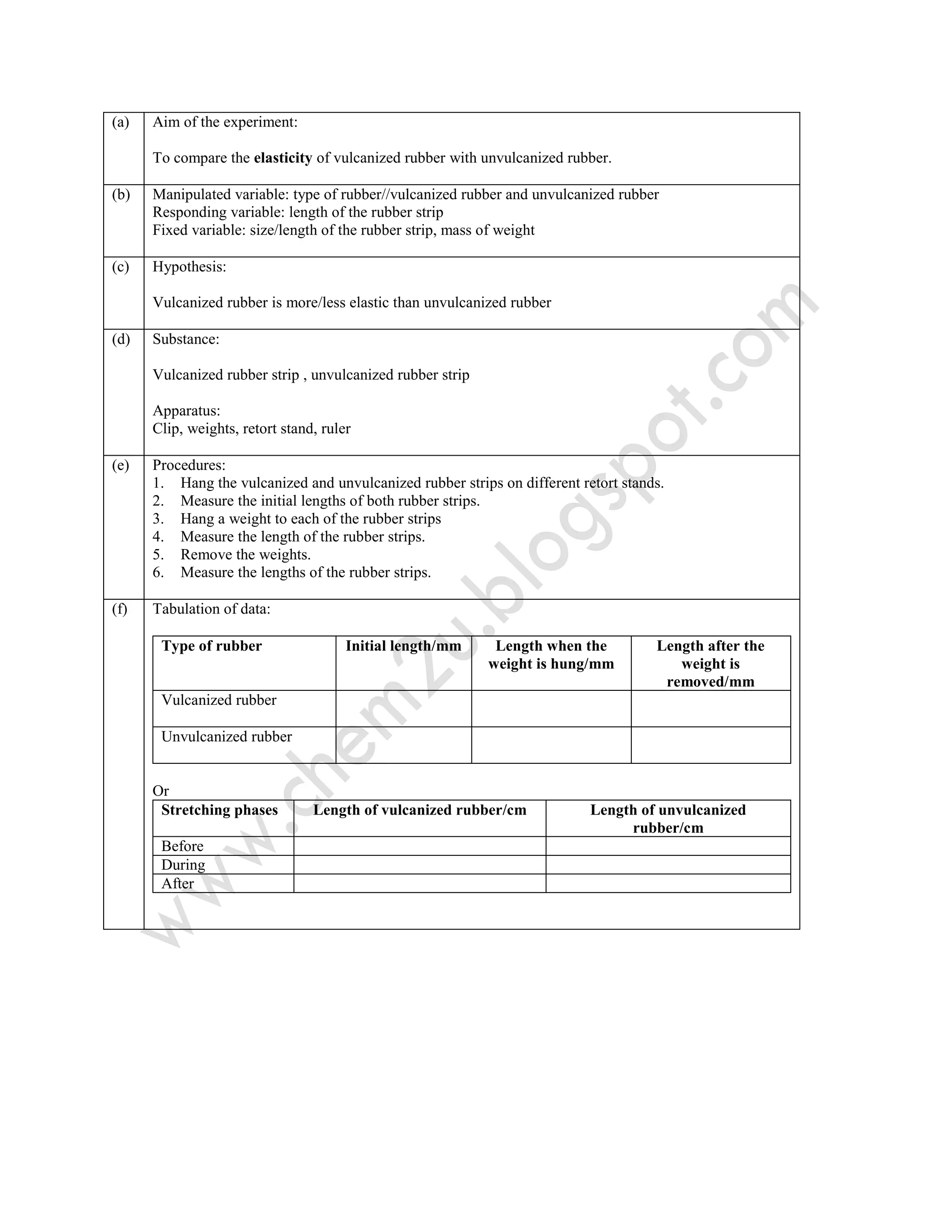(a) Aim of the experiment:
To compare the elasticity of vulcanized rubber with unvulcanized rubber.
(b) Manipulated variable: type of rubber//vulcanized rubber and unvulcanized rubber
Responding variable: length of the rubber strip
Fixed variable: size/length of the rubber strip, mass of weight
(c) Hypothesis:
Vulcanized rubber is more/less elastic than unvulcanized rubber
(d) Substance:
Vulcanized rubber strip , unvulcanized rubber strip
Apparatus:
Clip, weights, retort stand, ruler
(e) Procedures:
1. Hang the vulcanized and unvulcanized rubber strips on different retort stands.
2. Measure the initial lengths of both rubber strips.
3. Hang a weight to each of the rubber strips
4. Measure the length of the rubber strips.
5. Remove the weights.
6. Measure the lengths of the rubber strips.
(f) Tabulation of data:
Type of rubber Initial length/mm Length when the Length after the
weight is hung/mm weight is
removed/mm
Vulcanized rubber
Unvulcanized rubber
Or
Stretching phases Length of vulcanized rubber/cm Length of unvulcanized
rubber/cm
Before
During
After