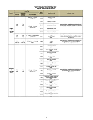 Calon Hadir
*Arahan Ketua
Pengawas
Peperiksaan
PEPERIKSAAN
Ketua Pengawas Peperiksaan mengarahkan calon
mengisi butiran pada muka hadapan Buku JawapanRABU
6
Januari
2021
7.45
pagi
7.50
pagi
8.00 pagi - 10.15 pagi
2 jam 15 minit
1103/1
Bahasa Melayu
Kertas 1
JADUAL WAKTU PEPERIKSAAN BERTULIS
SIJIL PELAJARAN MALAYSIA (SPM) 2020
6 JANUARI HINGGA 9 FEBRUARI 2021
TARIKH
WAKTU
KOD
KERTAS
NAMA KERTAS ARAHAN KHAS
Geografi
(Aneka Pilihan)
Kertas 1
Ketua Pengawas Peperiksaan mengarahkan calon
menyemak butiran pada Kertas Jawapan Objektif
Bermaklumat
1.45
tengah hari
1.50
tengah hari
2.00 petang - 4.00 petang
2 jam
2280/2
Geografi
Kertas 2
Ketua Pengawas Peperiksaan mengarahkan calon
mengisi butiran pada muka hadapan Kertas
Peperiksaan dan Buku Jawapan
Ketua Pengawas Peperiksaan mengarahkan calon
mengisi butiran pada muka hadapan Buku Jawapan
8.00 pagi - 10.30 pagi
2 jam 30 minit
2205 Literature in English
2215 Kesusasteraan Melayu
9216 Kesusasteraan Cina
9217 Kesusasteraan Tamil
RABU
3
Februari
2021
7.45
pagi
7.50
pagi
8.00 pagi - 9.30 pagi
1 jam 30 minit
5302/2
Maharat al-Quran
Kertas 2
11.00
pagi
11.05
pagi
11.15 pagi - 12.30 tengah hari
1 jam 15 minit
2280/1
7204/1
Penjagaan Muka dan Dandanan
Rambut
Kertas 1
7201/1
Rekaan dan Jahitan Pakaian
Kertas 1
7202/1
Katering dan Penyajian
Kertas 1
7203/1
Pemprosesan Makanan
Kertas 1
Menservis Automobil
Kertas 1
7107/1
Menservis Motosikal
Kertas 1
7108/1
Menservis Peralatan Penyejukan
dan Penyamanan Udara
Kertas 1
7109/1
Menservis Peralatan Elektrik
Domestik
Kertas 1
Ketua Pengawas Peperiksaan mengarahkan calon
mengisi butiran pada muka hadapan Kertas
Peperiksaan
3771/1
Grafik Komunikasi Teknikal
Kertas 1
7101/1
Pembinaan Domestik
Kertas 1
7102/1
Membuat Perabot
Kertas 1
7103/1
Kerja Paip Domestik
Kertas 1
7104/1
KHAMIS
4
Februari
2021
7.45
pagi
7.50
pagi
8.00 pagi - 10.30 pagi
2 jam 30 minit
3759/1
Lukisan Kejuruteraan
Kertas 1
Pendawaian Domestik
Kertas 1
7105/1
Kimpalan Arka dan Gas
Kertas 1
7106/1
16
 