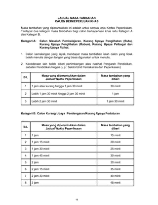 18
JADUAL MASA TAMBAHAN
CALON BERKEPERLUAN KHAS
Masa tambahan yang diperuntukkan ini adalah untuk semua jenis Kertas Peperiksaan.
Terdapat dua kategori masa tambahan bagi calon berkeperluan khas iaitu Kategori A
dan Kategori B.
Kategori A: Calon Masalah Pembelajaran, Kurang Upaya Penglihatan (Buta),
Kurang Upaya Penglihatan (Rabun), Kurang Upaya Pelbagai dan
Kurang Upaya Fizikal.
1. Calon kemalangan yang layak mendapat masa tambahan ialah calon yang tidak
boleh menulis dengan tangan yang biasa digunakan untuk menulis.
2. Kecederaan lain boleh diberi pertimbangan atas nasihat Pengarah Pendidikan,
Jabatan Pendidikan Negeri (u.p.: Sektor/Unit Pentaksiran dan Peperiksaan)
Bil.
Masa yang diperuntukkan dalam
Jadual Waktu Peperiksaan
Masa tambahan yang
diberi
1 1 jam atau kurang hingga 1 jam 30 minit 30 minit
2 Lebih 1 jam 30 minit hingga 2 jam 30 minit 1 jam
3 Lebih 2 jam 30 minit 1 jam 30 minit
Kategori B: Calon Kurang Upaya Pendengaran/Kurang Upaya Pertuturan
Bil.
Masa yang diperuntukkan dalam
Jadual Waktu Peperiksaan
Masa tambahan yang
diberi
1 1 jam 15 minit
2 1 jam 15 minit 20 minit
3 1 jam 30 minit 25 minit
4 1 jam 45 minit 30 minit
5 2 jam 30 minit
6 2 jam 15 minit 35 minit
7 2 jam 30 minit 40 minit
8 3 jam 45 minit
 