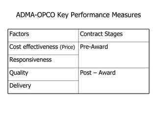 ADMA-OPCO Key Performance Measures Delivery Post – Award  Quality  Responsiveness Pre-Award  Cost effectiveness  (Price) Contract Stages  Factors  
