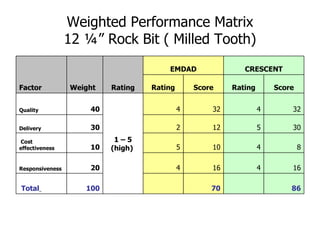Weighted Performance Matrix 12 ¼” Rock Bit ( Milled Tooth) 86   70   100   Total   16   4 16   4 20 Responsiveness  8 4 10 5 10   Cost effectiveness  30 5 12 2 30 Delivery 32 4 32 4 1 – 5 (high)  40 Quality Score Rating Score Rating CRESCENT EMDAD Rating Weight Factor 