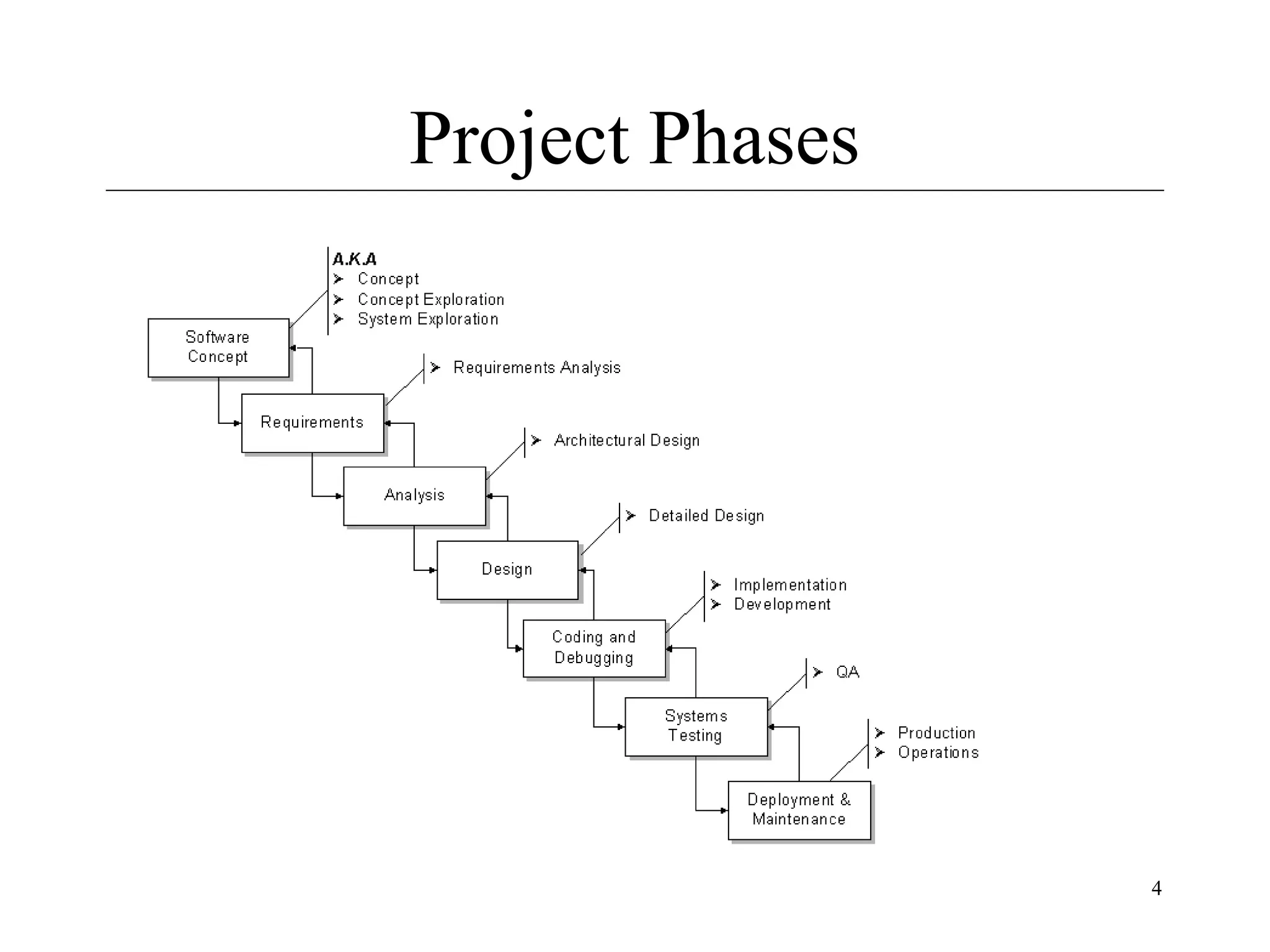 Project Phases

4

 