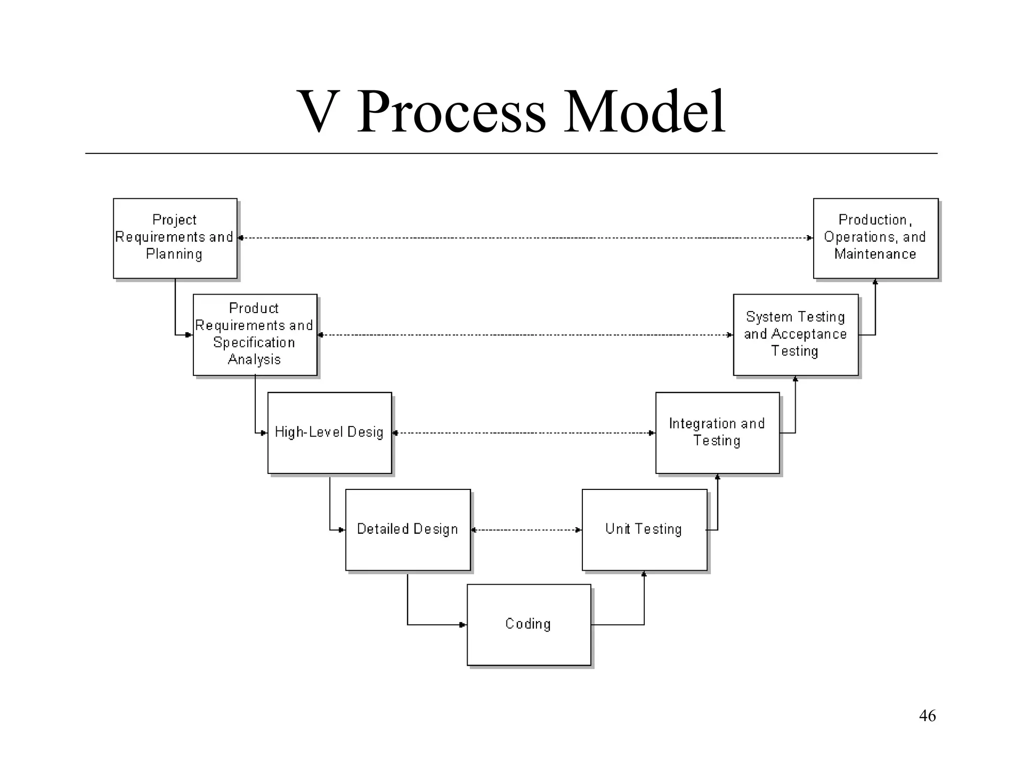 V Process Model

46

 