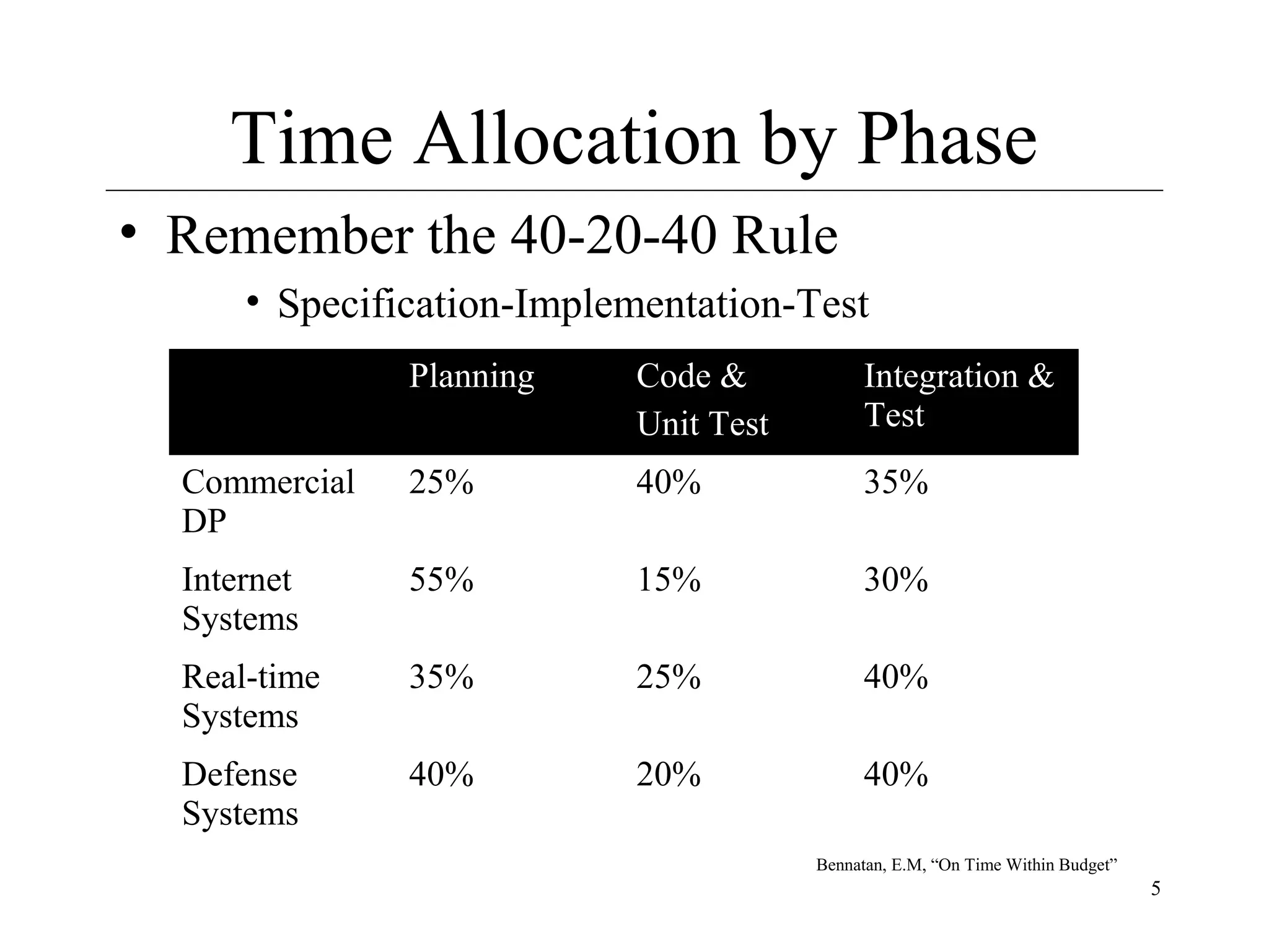 Time Allocation by Phase
• Remember the 40-20-40 Rule
• Specification-Implementation-Test
Planning

Code &
Unit Test

Integration &
Test

Commercial
DP

25%

40%

35%

Internet
Systems

55%

15%

30%

Real-time
Systems

35%

25%

40%

Defense
Systems

40%

20%

40%
Bennatan, E.M, “On Time Within Budget”

5

 