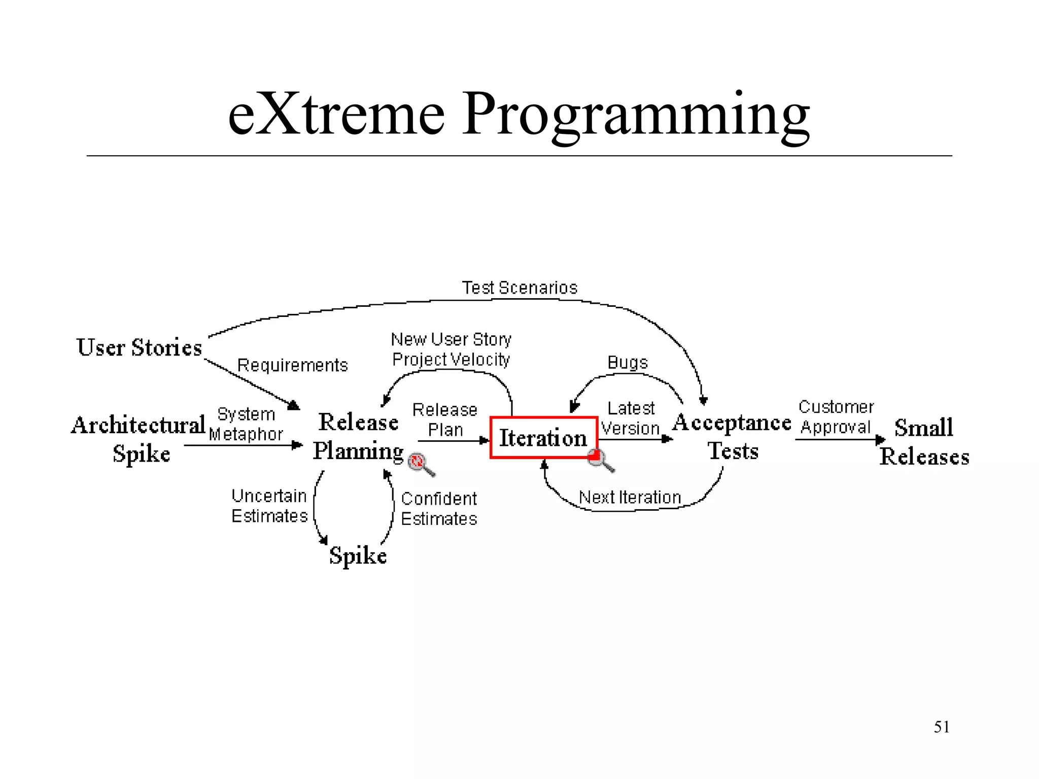 eXtreme Programming

51

 
