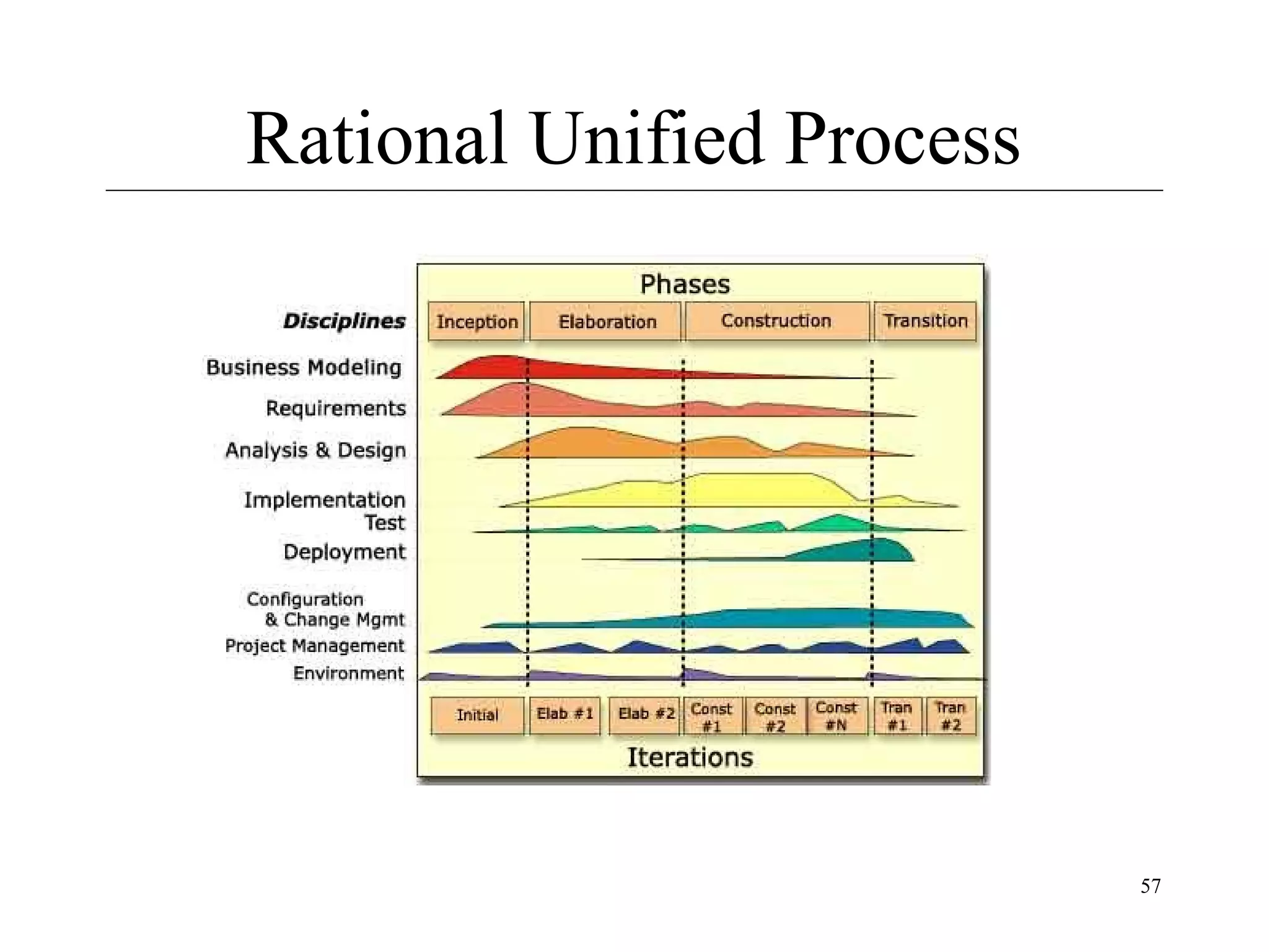 Rational Unified Process

57

 
