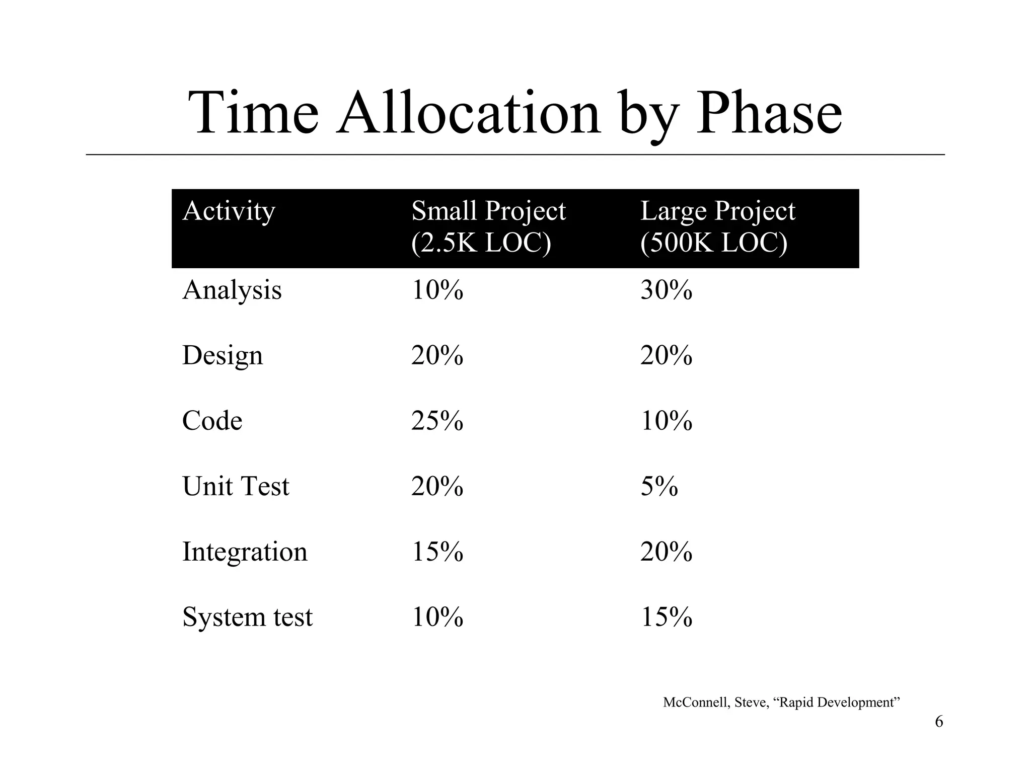 Time Allocation by Phase
Activity

Small Project
(2.5K LOC)

Large Project
(500K LOC)

Analysis

10%

30%

Design

20%

20%

Code

25%

10%

Unit Test

20%

5%

Integration

15%

20%

System test

10%

15%
McConnell, Steve, “Rapid Development”

6

 