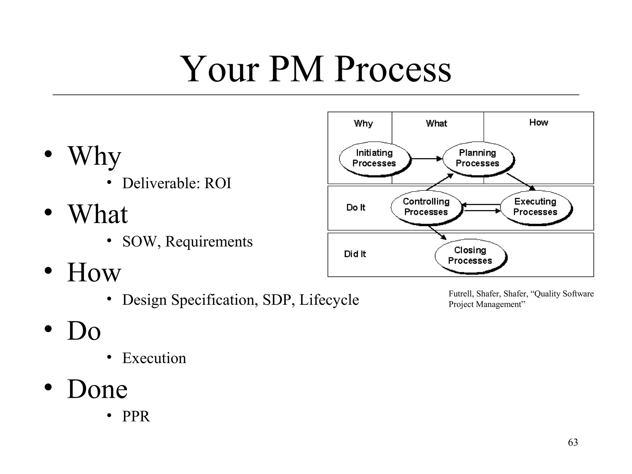 Your PM Process
• Why
• Deliverable: ROI

• What
• SOW, Requirements

• How
• Design Specification, SDP, Lifecycle

Futrell, Shafer, Shafer, “Quality Software
Project Management”

• Do
• Execution

• Done
• PPR
63

 
