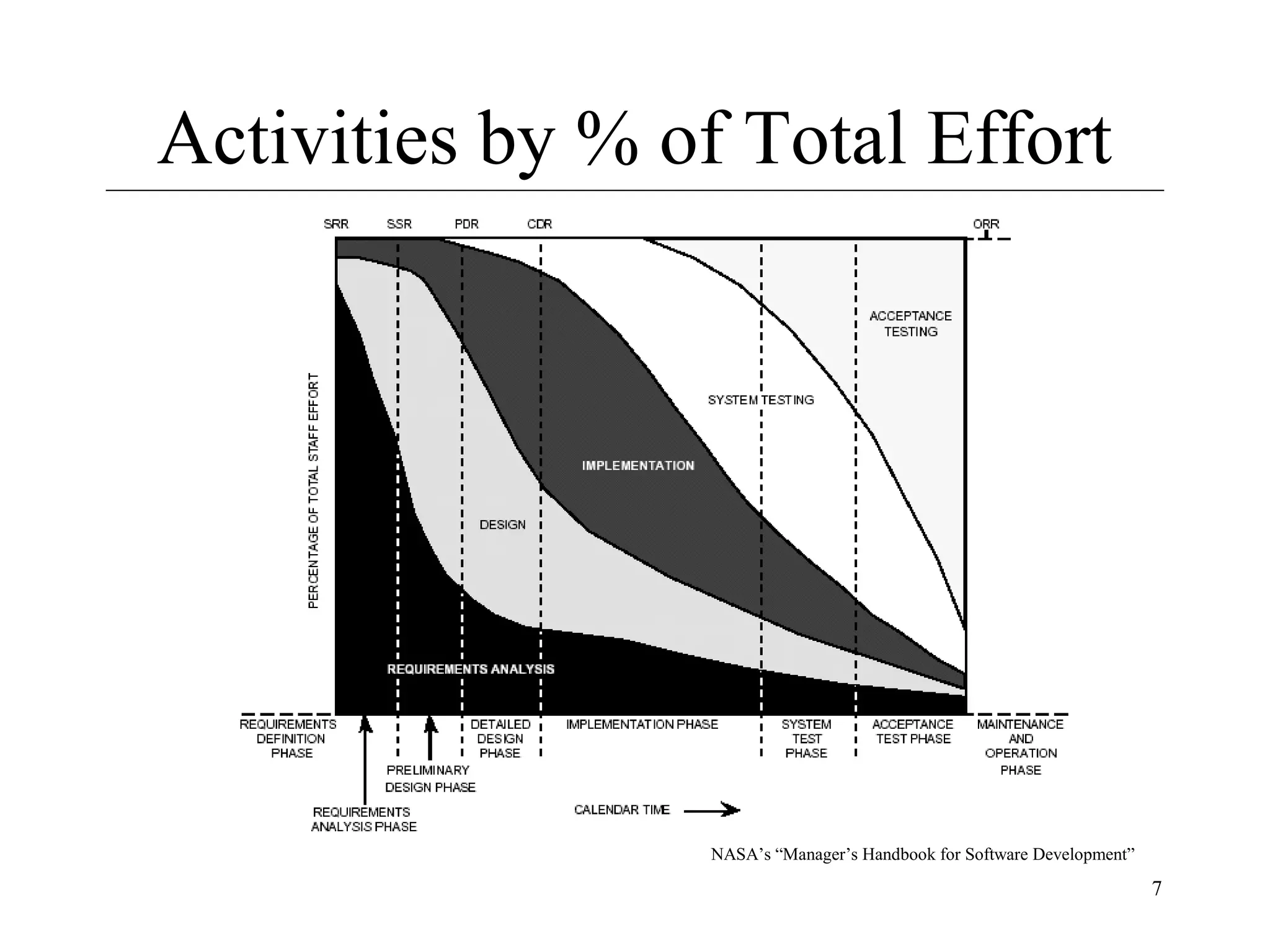 Activities by % of Total Effort

NASA’s “Manager’s Handbook for Software Development”

7

 