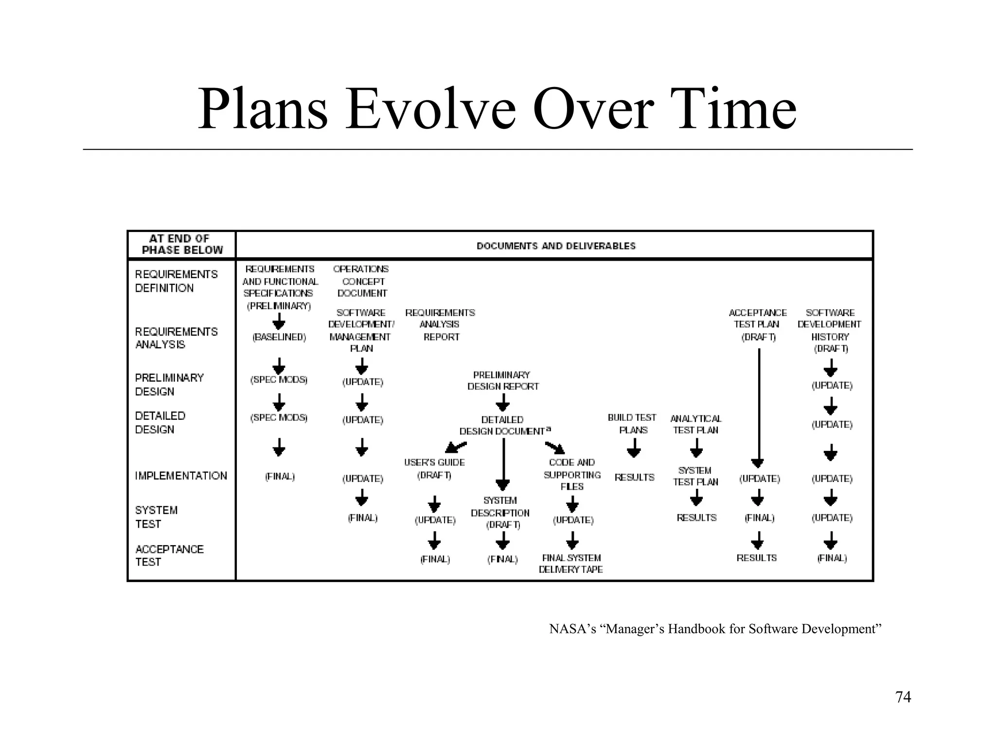 Plans Evolve Over Time

NASA’s “Manager’s Handbook for Software Development”

74

 
