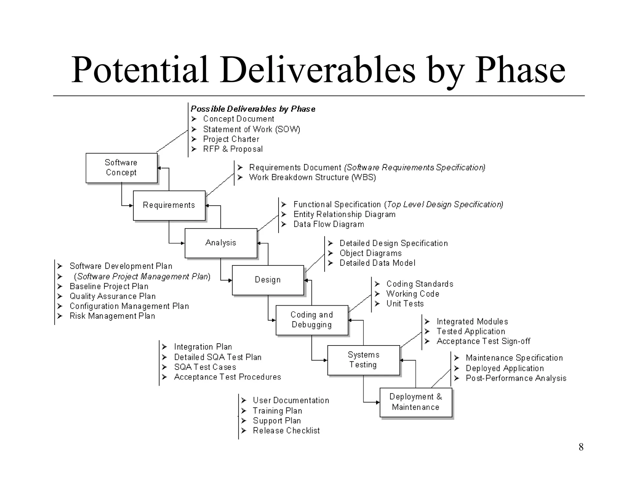 Potential Deliverables by Phase

8

 