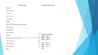 Source code
MACRO
ADD 1, &arg
L 1, &arg
A 1, = F ‘10’
ST 1, &arg
MEND
MACRO ADDS &arg1, &arg2, &arg3
ADD1 &arg1
ADD1 &arg2
ADD1 &arg3
MEND
ADDS data1, data2, data3
data 1 DC F‘5’
data 2 DC F‘6’
data 3 DC F‘7’
END
Expanded Code Level 1
Expansion of AADS
ADD1 data 1
ADD1 data 2
ADD1 data 3
data DC F ‘5’
data DC F ‘6’
data DC F ‘7’
END
 