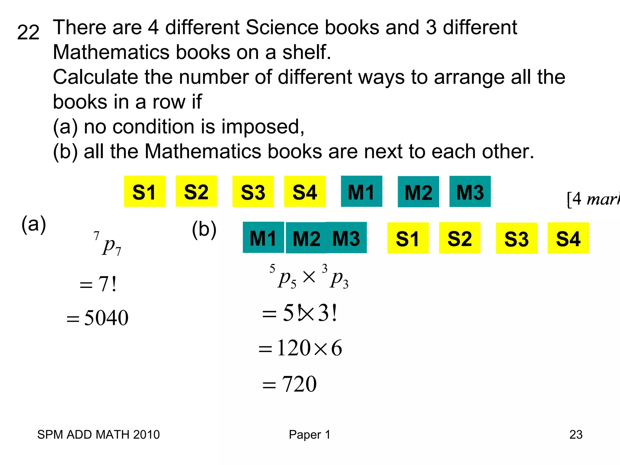 SPM ADD MATH 2010 Paper 1 23
22 There are 4 different Science books and 3 different
Mathematics books on a shelf.
Calculate the number of different ways to arrange all the
books in a row if
(a) no condition is imposed,
(b) all the Mathematics books are next to each other.
S1 S2 S3 S4 M1 M2 M3
(a) 7
7p
7!=
5040=
(b)
S1 S2 S3 S4M1 M2 M3
5 3
5 3p p×
5! 3!= ×
120 6= ×
720=
 